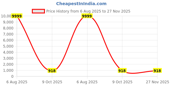 myntra.com ROOP SUNDARI SAREES Checked Gotta Patti Pure Georgette Maheshwari Saree roop sundari sarees Price History Graph from 6 Aug 2025 to 26 Nov 2025