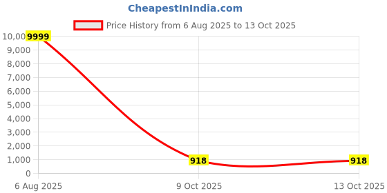 myntra.com ROOP SUNDARI SAREES Checked Gotta Patti Pure Georgette Maheshwari Saree roop sundari sarees Price History Graph from 6 Aug 2025 to 13 Oct 2025