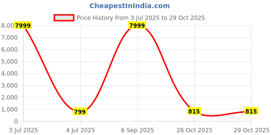 myntra.com ROOP SUNDARI SAREES Colourblocked Half and Half Saree roop sundari sarees Price History Graph from 3 Jul 2025 to 29 Oct 2025