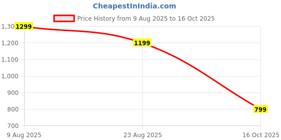 myntra.com ROOP SUNDARI SAREES Colourblocked Sequinned Pure Georgette Saree roop sundari sarees Price History Graph from 9 Aug 2025 to 16 Oct 2025