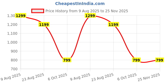 myntra.com ROOP SUNDARI SAREES Colourblocked Sequinned Pure Georgette Saree roop sundari sarees Price History Graph from 9 Aug 2025 to 24 Nov 2025