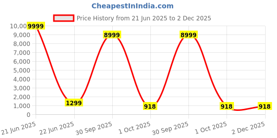 myntra.com ROOP SUNDARI SAREES Embellished Border Saree With Blouse Piece roop sundari sarees Price History Graph from 21 Jun 2025 to 2 Dec 2025