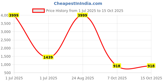 myntra.com ROOP SUNDARI SAREES Embellished Mirror Work Ruffles Saree roop sundari sarees Price History Graph from 1 Jul 2025 to 15 Oct 2025