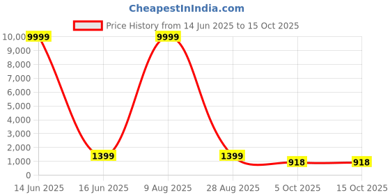 myntra.com ROOP SUNDARI SAREES Embellished Sequinned Pure Chiffon Saree roop sundari sarees Price History Graph from 14 Jun 2025 to 15 Oct 2025