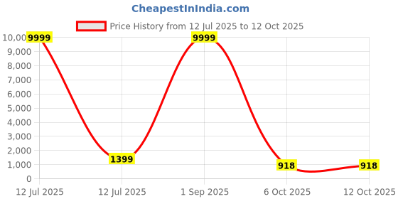 myntra.com ROOP SUNDARI SAREES Embroidered Pure Chiffon Saree roop sundari sarees Price History Graph from 12 Jul 2025 to 12 Oct 2025