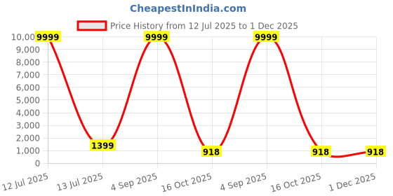 myntra.com ROOP SUNDARI SAREES Embroidered Pure Georgette Designer Saree roop sundari sarees Price History Graph from 12 Jul 2025 to 1 Dec 2025