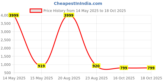 myntra.com ROOP SUNDARI SAREES Ethnic Motifs Printed Pure Crepe Saree roop sundari sarees Price History Graph from 14 May 2025 to 18 Oct 2025