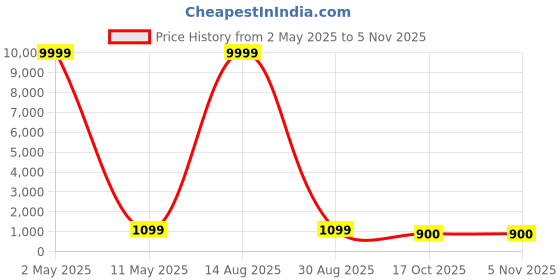 myntra.com ROOP SUNDARI SAREES Ethnic Motifs Woven Design Zari Pure Silk Banarasi Saree roop sundari sarees Price History Graph from 2 May 2025 to 4 Nov 2025