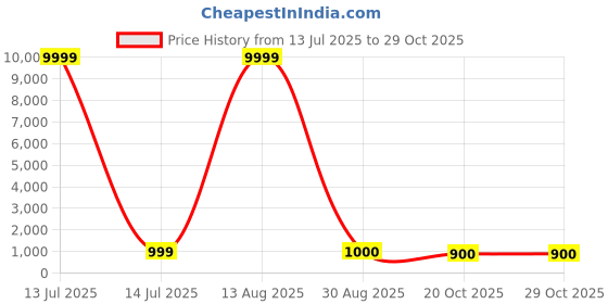 myntra.com ROOP SUNDARI SAREES Ethnic Motifs Woven Design Zari Pure Silk Banarasi Saree roop sundari sarees Price History Graph from 13 Jul 2025 to 28 Oct 2025