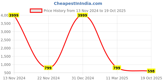 myntra.com ROOP SUNDARI SAREES Ethnic Motifs Zari Georgette Saree roop sundari sarees Price History Graph from 13 Nov 2024 to 19 Oct 2025