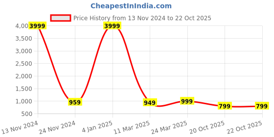 myntra.com ROOP SUNDARI SAREES Floral Embroidered Pure Georgette Ready to Wear Saree roop sundari sarees Price History Graph from 13 Nov 2024 to 22 Oct 2025