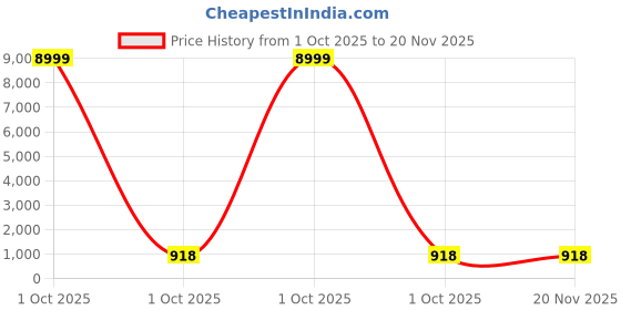 myntra.com ROOP SUNDARI SAREES Floral Embroidered Sequinned Saree roop sundari sarees Price History Graph from 1 Oct 2025 to 20 Nov 2025