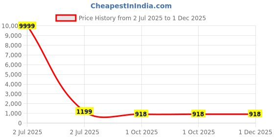 myntra.com ROOP SUNDARI SAREES Floral Mirror Work Embellished Pure Georgette Saree roop sundari sarees Price History Graph from 2 Jul 2025 to 30 Nov 2025