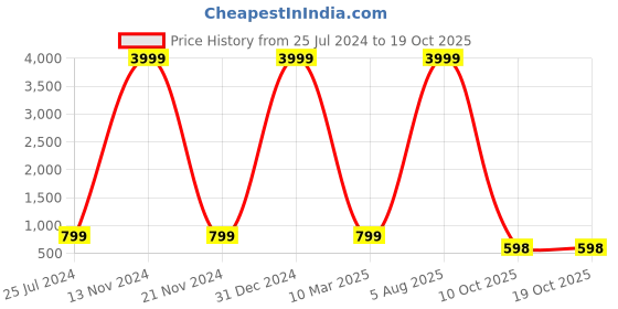 myntra.com ROOP SUNDARI SAREES Floral Print Pure Georgette Saree roop sundari sarees Price History Graph from 25 Jul 2024 to 18 Oct 2025