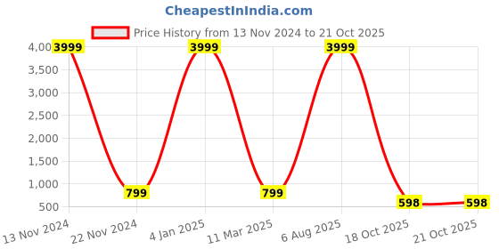 myntra.com ROOP SUNDARI SAREES Floral Printed Georgette Saree roop sundari sarees Price History Graph from 13 Nov 2024 to 20 Oct 2025