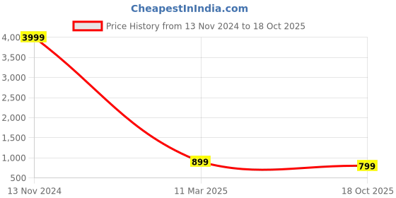 myntra.com ROOP SUNDARI SAREES Floral Printed Georgette Saree roop sundari sarees Price History Graph from 13 Nov 2024 to 18 Oct 2025