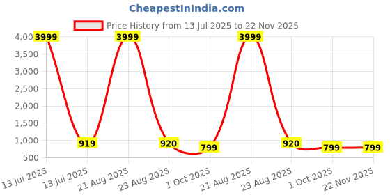 myntra.com ROOP SUNDARI SAREES Floral Printed Mirror Work Saree roop sundari sarees Price History Graph from 13 Jul 2025 to 22 Nov 2025