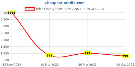 myntra.com ROOP SUNDARI SAREES Floral Printed Pure Chiffon Saree roop sundari sarees Price History Graph from 13 Nov 2024 to 19 Oct 2025