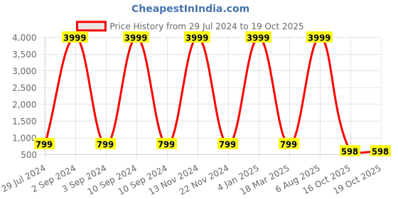 myntra.com ROOP SUNDARI SAREES Floral Printed Pure Georgette Half and Half Saree roop sundari sarees Price History Graph from 29 Jul 2024 to 17 Oct 2025