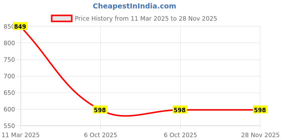 myntra.com ROOP SUNDARI SAREES Floral Printed Pure Georgette Half and Half Saree roop sundari sarees Price History Graph from 11 Mar 2025 to 26 Nov 2025