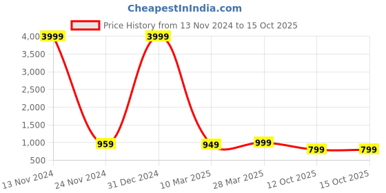 myntra.com ROOP SUNDARI SAREES Floral Printed Pure Georgette Ready to Wear Saree roop sundari sarees Price History Graph from 13 Nov 2024 to 15 Oct 2025