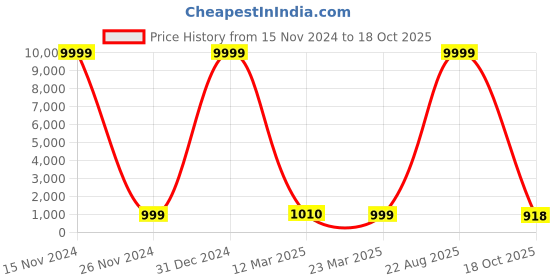 myntra.com ROOP SUNDARI SAREES Floral Printed Pure Georgette Saree roop sundari sarees Price History Graph from 15 Nov 2024 to 18 Oct 2025