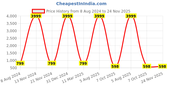 myntra.com ROOP SUNDARI SAREES Floral Printed Pure Georgette Saree roop sundari sarees Price History Graph from 8 Aug 2024 to 24 Nov 2025