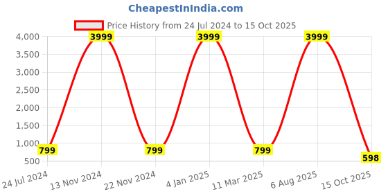 myntra.com ROOP SUNDARI SAREES Floral Printed Pure Georgette Saree roop sundari sarees Price History Graph from 24 Jul 2024 to 15 Oct 2025