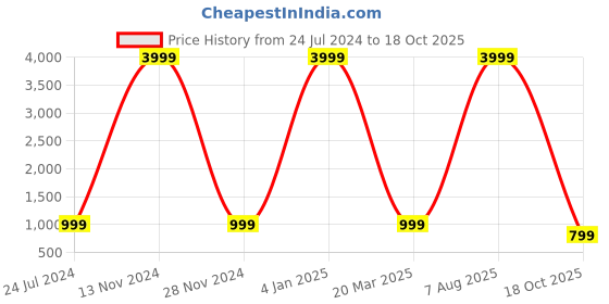 myntra.com ROOP SUNDARI SAREES  Floral Printed Pure Georgette Saree roop sundari sarees Price History Graph from 24 Jul 2024 to 18 Oct 2025