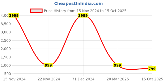 myntra.com ROOP SUNDARI SAREES Floral Printed Pure Georgette Saree roop sundari sarees Price History Graph from 15 Nov 2024 to 15 Oct 2025