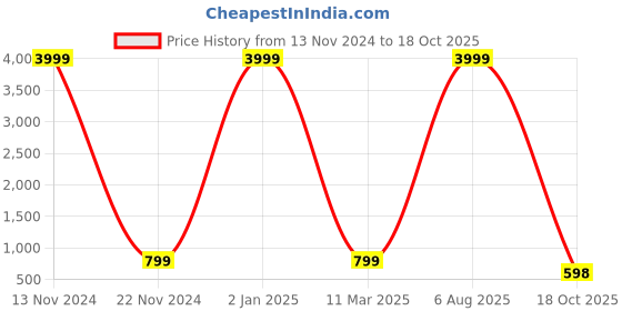 myntra.com ROOP SUNDARI SAREES Floral Printed Pure Georgette Saree roop sundari sarees Price History Graph from 13 Nov 2024 to 18 Oct 2025