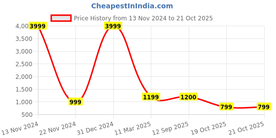 myntra.com ROOP SUNDARI SAREES Floral Printed Pure Georgette Saree roop sundari sarees Price History Graph from 13 Nov 2024 to 20 Oct 2025
