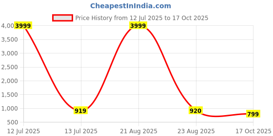 myntra.com ROOP SUNDARI SAREES Floral Printed Pure Silk Saree roop sundari sarees Price History Graph from 12 Jul 2025 to 17 Oct 2025