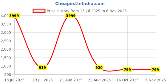 myntra.com ROOP SUNDARI SAREES Floral Printed Pure Silk Saree roop sundari sarees Price History Graph from 13 Jul 2025 to 2 Nov 2025