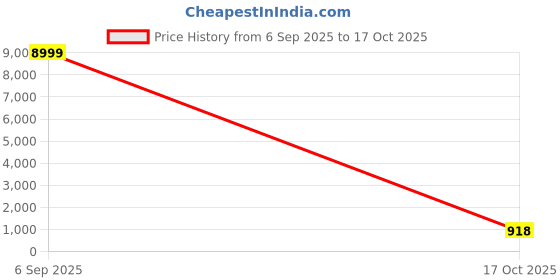 myntra.com ROOP SUNDARI SAREES Floral Printed Pure Silk Saree roop sundari sarees Price History Graph from 6 Sep 2025 to 17 Oct 2025