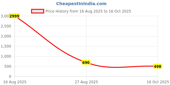 myntra.com ROOP SUNDARI SAREES Floral Printed Saree roop sundari sarees Price History Graph from 16 Aug 2025 to 16 Oct 2025