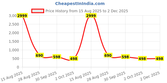 myntra.com ROOP SUNDARI SAREES Floral Printed Saree With Blouse Piece roop sundari sarees Price History Graph from 15 Aug 2025 to 2 Dec 2025