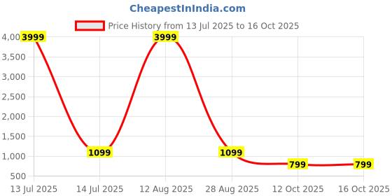 myntra.com Roop Sundari Sarees Floral Printed Saree With Unstitched Blouse Piece roop sundari sarees Price History Graph from 13 Jul 2025 to 15 Oct 2025