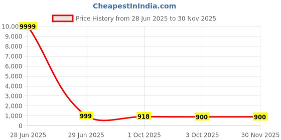 myntra.com ROOP SUNDARI SAREES Floral Printed Schiffli Pure Georgette Ready to Wear Saree roop sundari sarees Price History Graph from 28 Jun 2025 to 29 Nov 2025
