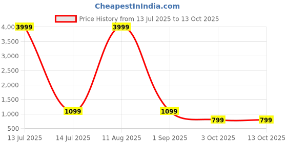 myntra.com ROOP SUNDARI SAREES Floral Printed Silk Saree With Unstitched Blouse Piece roop sundari sarees Price History Graph from 13 Jul 2025 to 12 Oct 2025