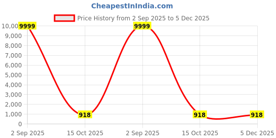 myntra.com ROOP SUNDARI SAREES Floral Printed Zari Pure Chiffon Saree roop sundari sarees Price History Graph from 2 Sep 2025 to 4 Dec 2025