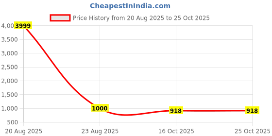 myntra.com ROOP SUNDARI SAREES Floral Pure Silk Saree roop sundari sarees Price History Graph from 20 Aug 2025 to 25 Oct 2025