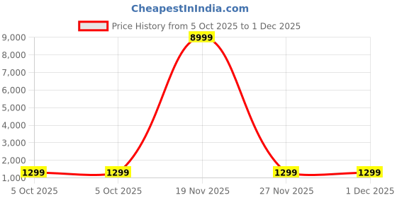 myntra.com ROOP SUNDARI SAREES Floral Sequinned Pure Chiffon Saree roop sundari sarees Price History Graph from 5 Oct 2025 to 1 Dec 2025