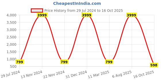 myntra.com ROOP SUNDARI SAREES Geometric Print Pure Georgette Saree roop sundari sarees Price History Graph from 29 Jul 2024 to 16 Oct 2025