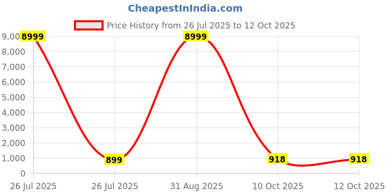 myntra.com ROOP SUNDARI SAREES Geometric printed Half and Half Saree With Unstitched Blouse Piece roop sundari sarees Price History Graph from 26 Jul 2025 to 10 Oct 2025