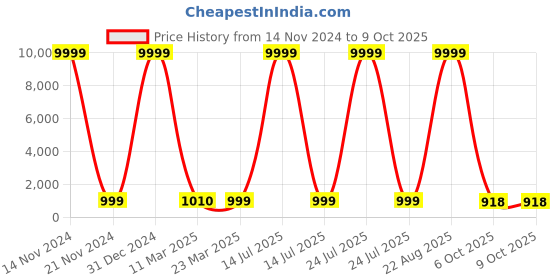myntra.com ROOP SUNDARI SAREES Geometric Printed Pure Georgette Saree roop sundari sarees Price History Graph from 14 Nov 2024 to 9 Oct 2025