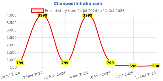 myntra.com ROOP SUNDARI SAREES Geometric Printed Pure Georgette Saree roop sundari sarees Price History Graph from 24 Jul 2024 to 11 Oct 2025