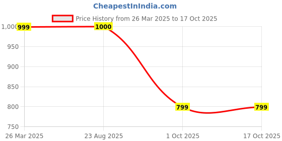 myntra.com ROOP SUNDARI SAREES Geometric Printed Saree roop sundari sarees Price History Graph from 26 Mar 2025 to 17 Oct 2025
