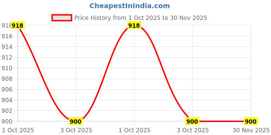 myntra.com ROOP SUNDARI SAREES Leaf Printed Pure Georgette Ready to Wear Saree roop sundari sarees Price History Graph from 1 Oct 2025 to 30 Nov 2025