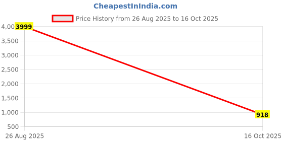 myntra.com ROOP SUNDARI SAREES Leheriya Mirror Work Pure Georgette Saree roop sundari sarees Price History Graph from 26 Aug 2025 to 16 Oct 2025